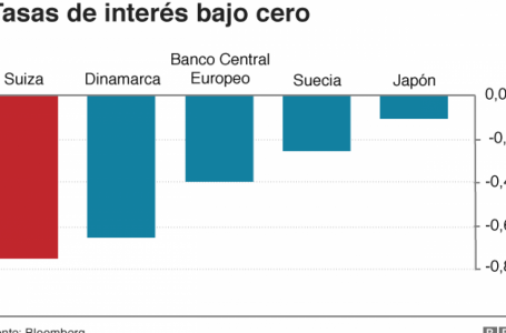 Cuáles son los países con las tasas de interés más bajas del mundo