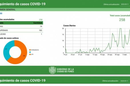 El Gobierno de Funes envió un gráfico de la Evolución de COVID 19 en nuestra ciudad
